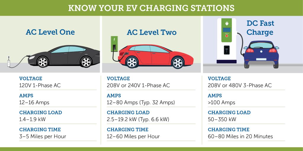 Type Of Charger Charge an Electric Car
